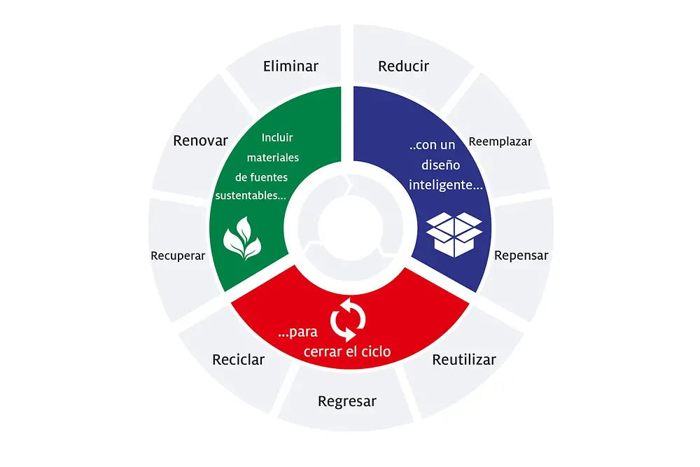 Impulsando el progreso hacia una economía circular: el nuevo marco estratégico de Henkel para empaques sostenibles refleja tres fases clave de una cadena de valor circular.